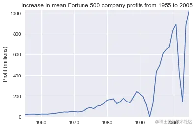 Increase in mean Fortune 500 company profits from 1955 to 2005