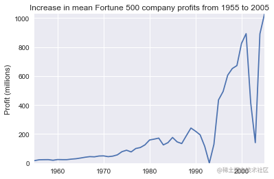 Increase in mean Fortune 500 company profits from 1955 to 2005