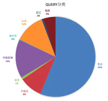 query意图分布