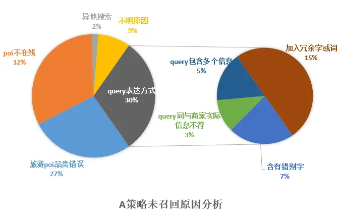 无结果原因分析