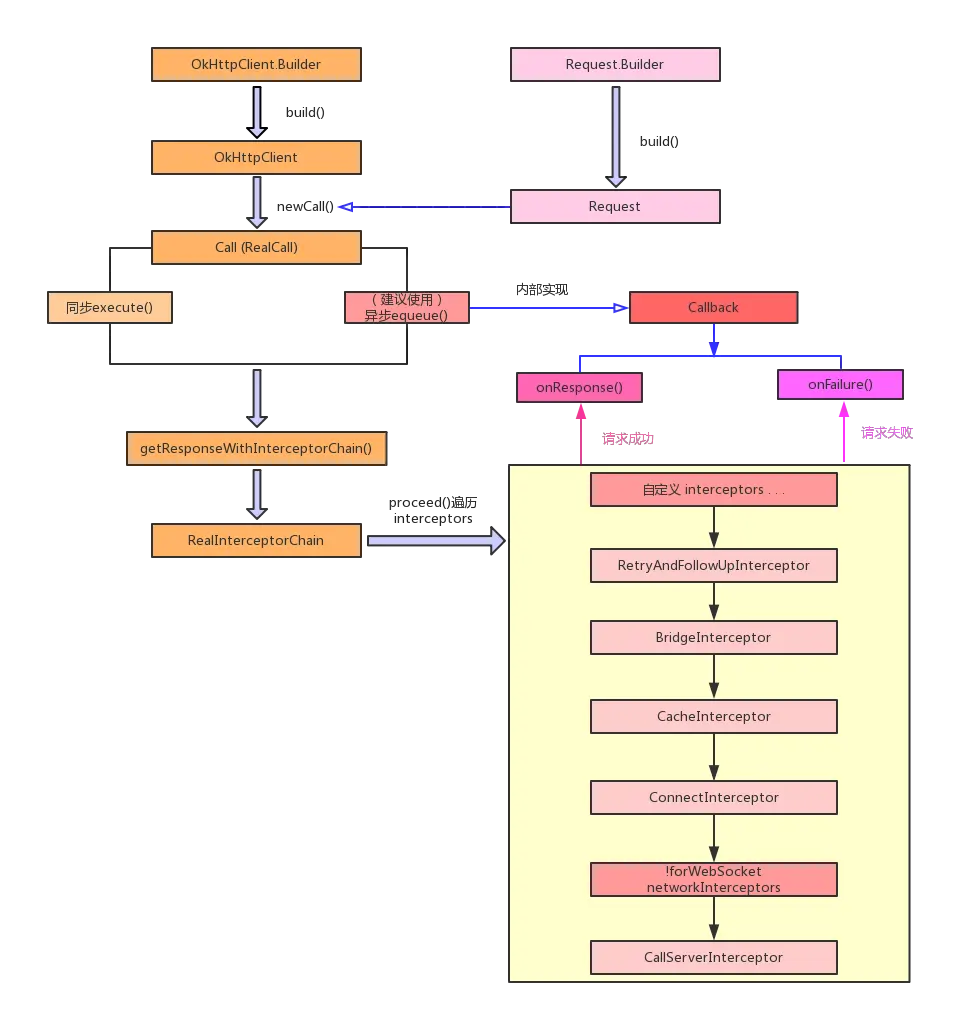 okhttp流程.png