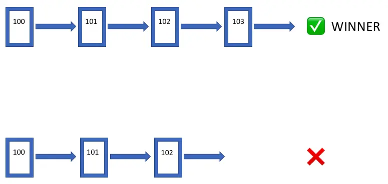 180行go代码让你彻底理解区块链是什么