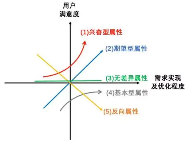 Kano二维模型示意图