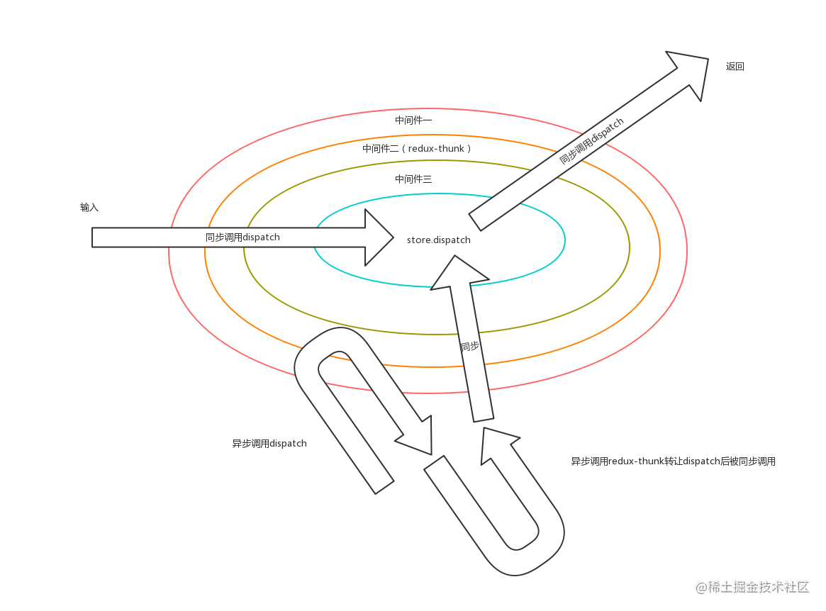 Understand the middleware mechanisms of Redux and Koa2 from the source ...
