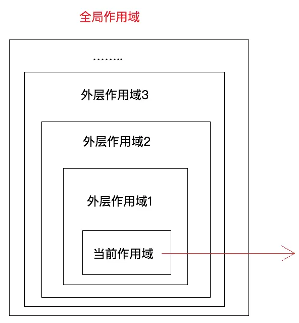作用域嵌套.png