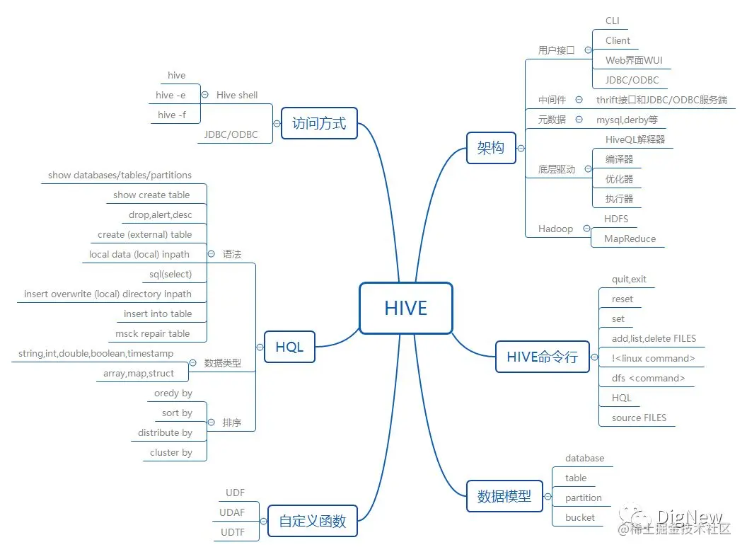 大数据-Hive学习从这里开始