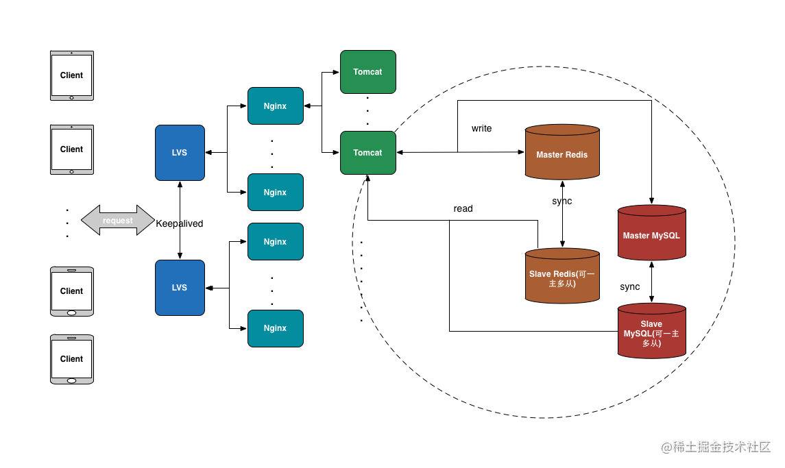 java后端技术有哪些_web后端开发技术_https://bianchenghao6.com/blog_Java_第3张