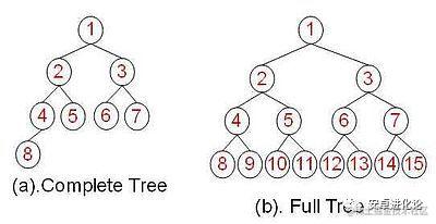 3 分钟理解完全二叉树、平衡二叉树、二叉查找树
