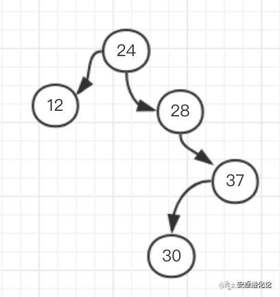 3 分钟理解完全二叉树、平衡二叉树、二叉查找树