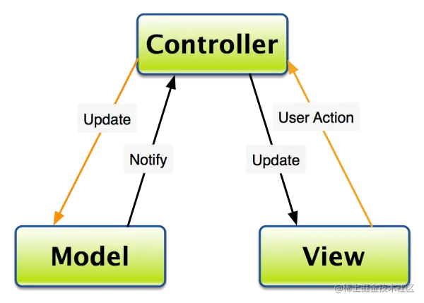SpringMVC