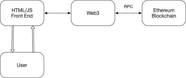 Web3 Communication Model
