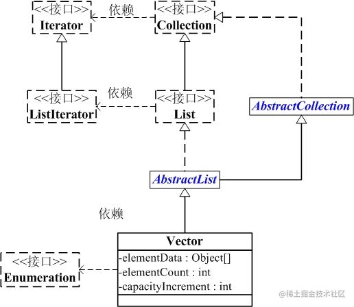 Java collection series: Vector source code in-depth parsing - Moment ...