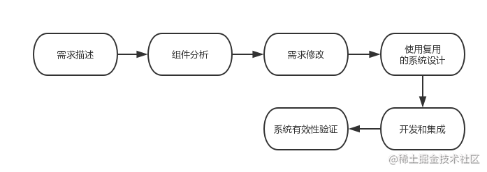 图1-3面向复用的软件工程