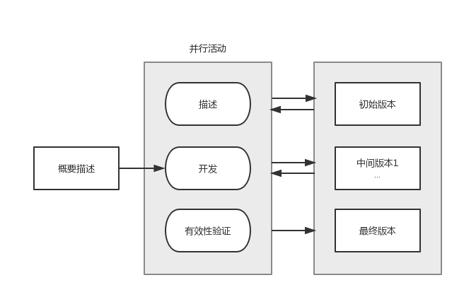 图1-2增量式开发