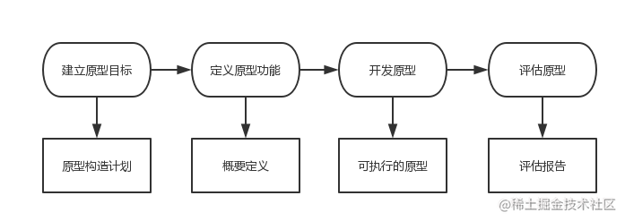 图1-6原型开发的过程