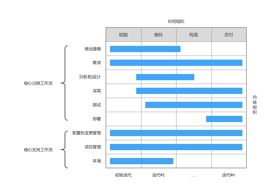 图1-9RUP中的静态工作流