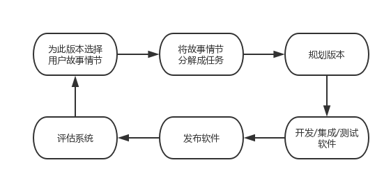 图2-2极限编程的版本循环
