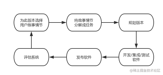 图2-2极限编程的版本循环