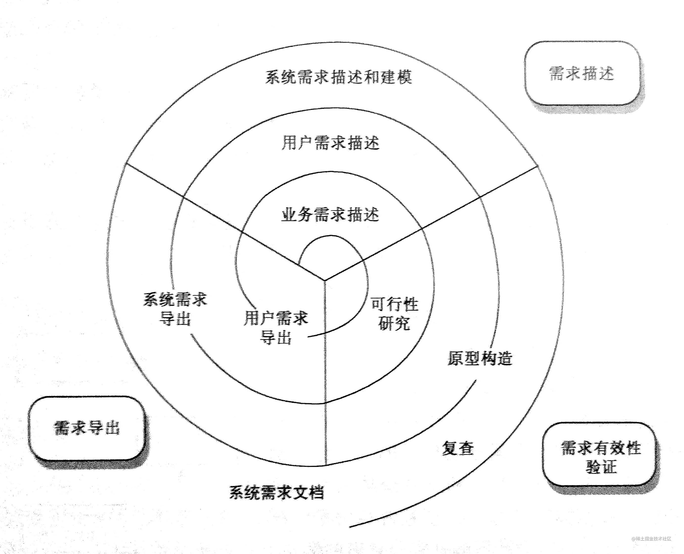 图3-2需求工程过程的螺旋模型