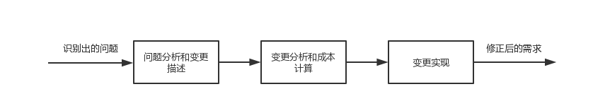 图3-5需求变更管理