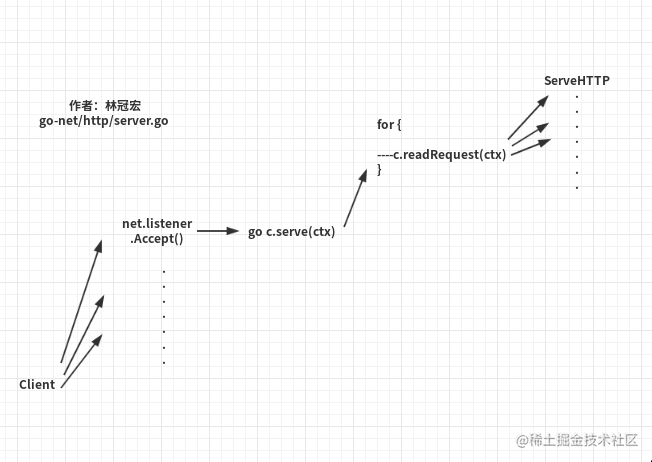 Go connection resolution and how to combine master-worker concurrent ...