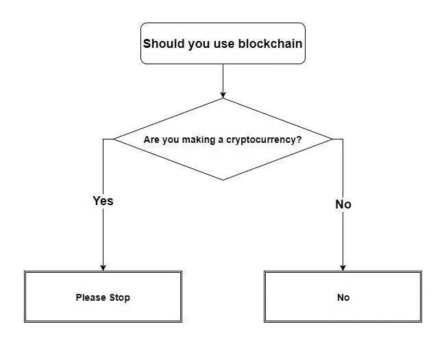Blockchain Decision Diagram