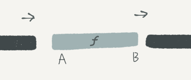 f: (A) -> B