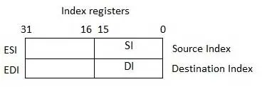 index registers