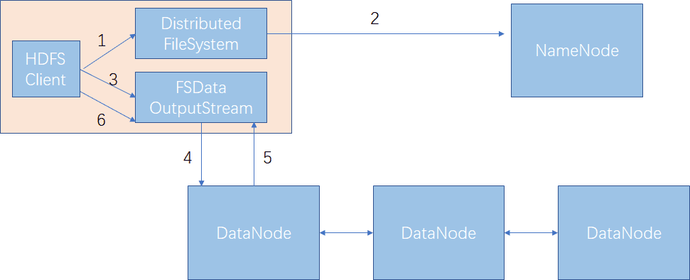 HDFS体系架构图