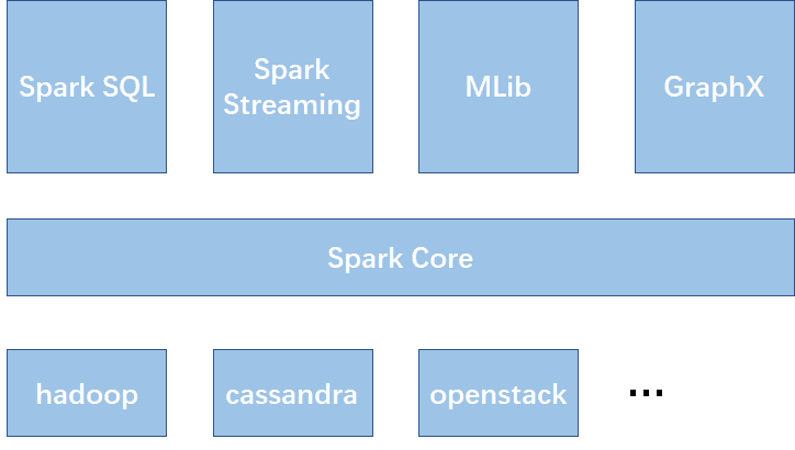 Spark框架图