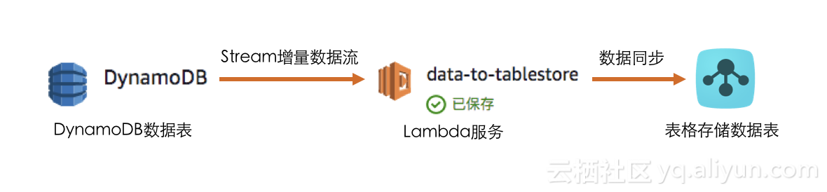 dynamodb_to_ots