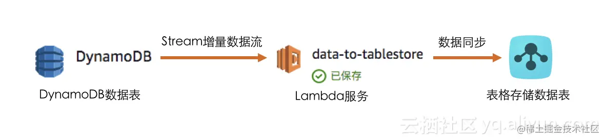 dynamodb_to_ots