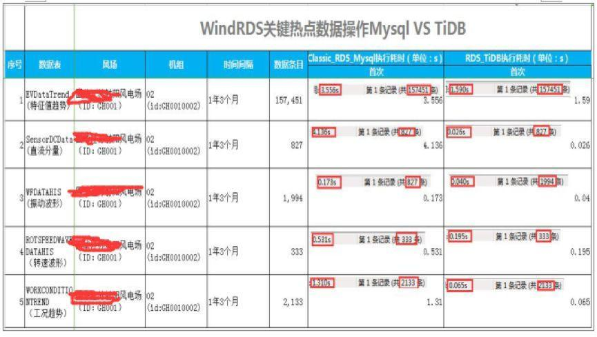 图 4：测试数据关键操作对比 MySQL vs TiDB