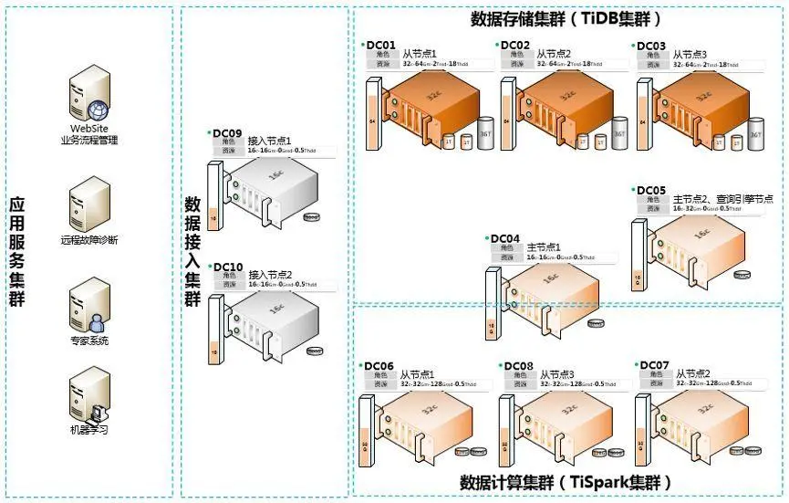 图 3：改造后 WindRDS 部署架构