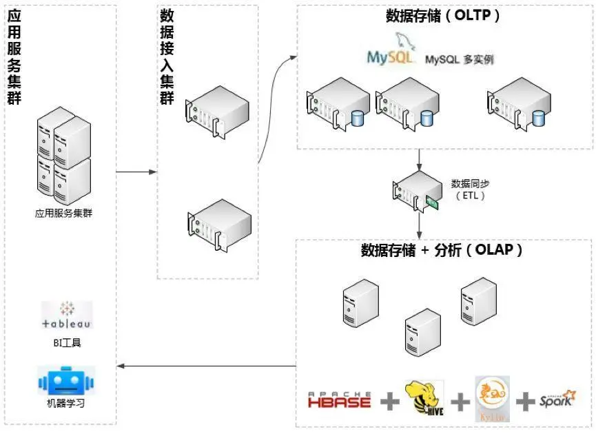 图 2：改造前 WindRDS 系统架构