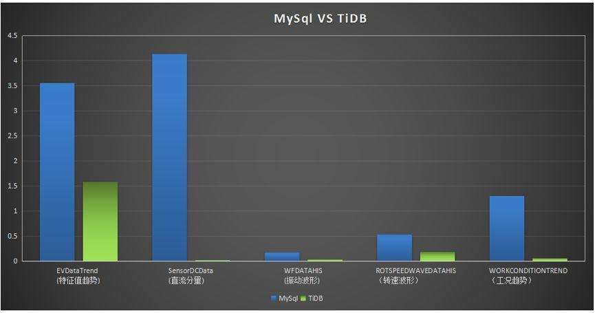 图 5：测试数据关键操作 MySQL vs TiDB 耗时对比 (越低越好)