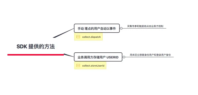 暴露方法