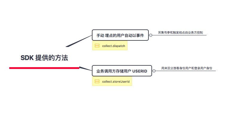 暴露方法