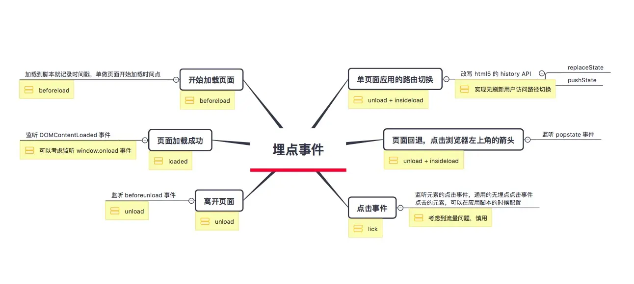 监听事件