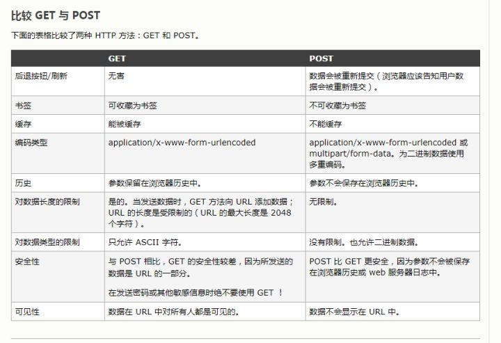 get和post