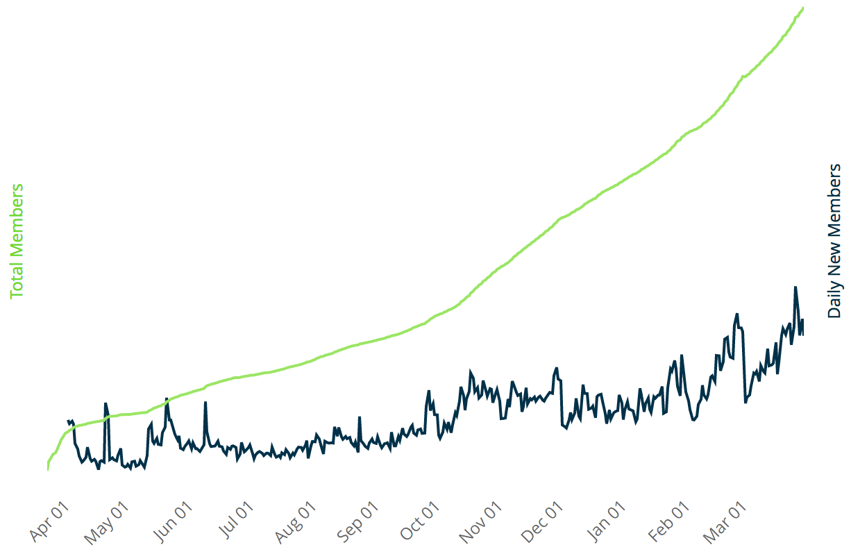 每日新增会员数与会员总数
