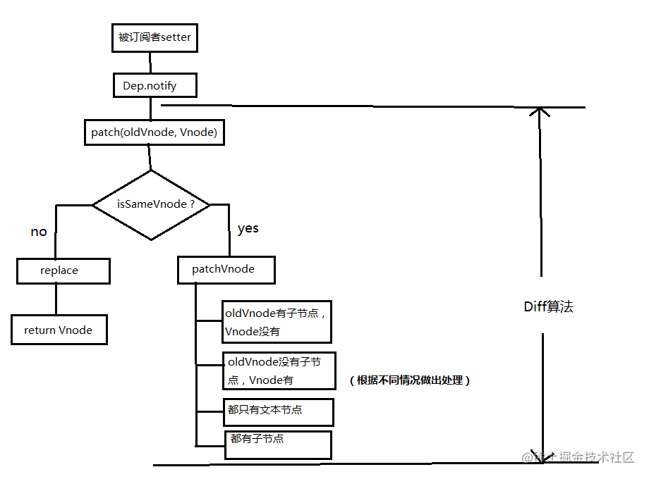 详解vue的diff算法