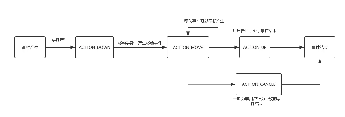 Touch事件的产生顺序.png
