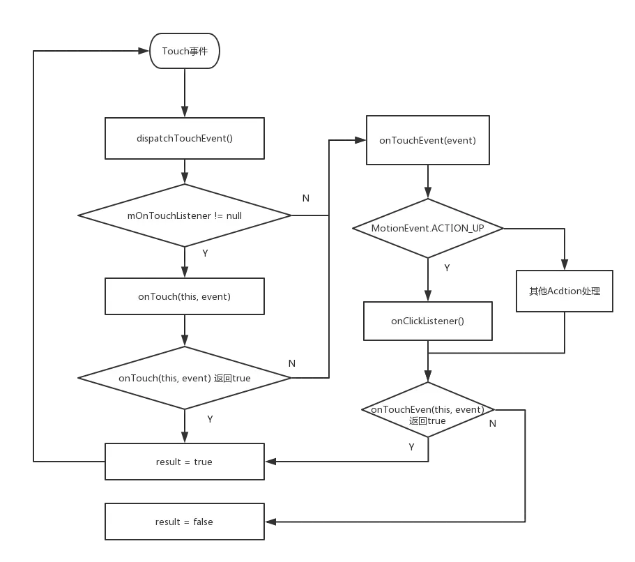 View Touch事件传递流程.png