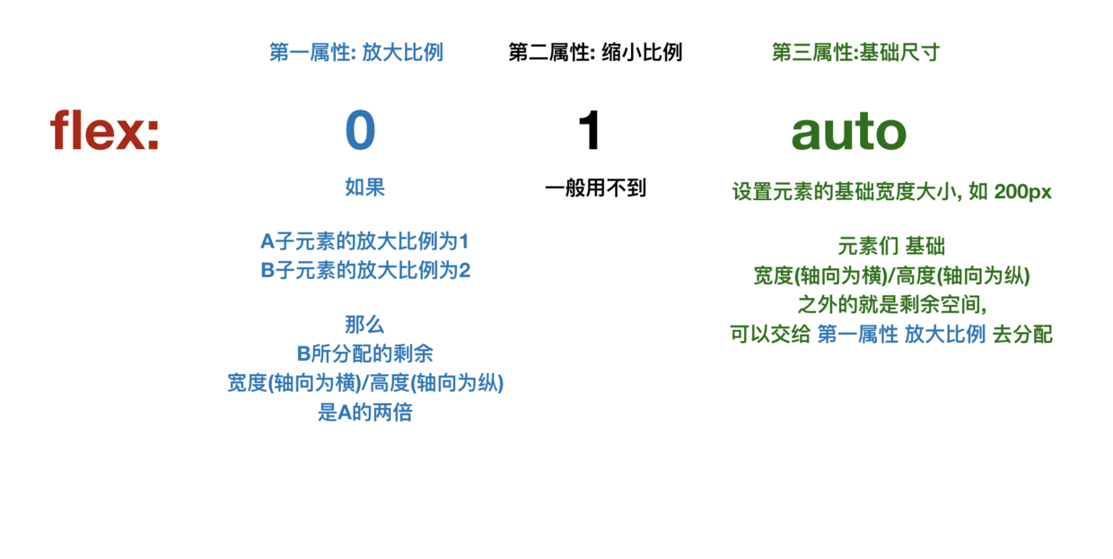 flex三个属性