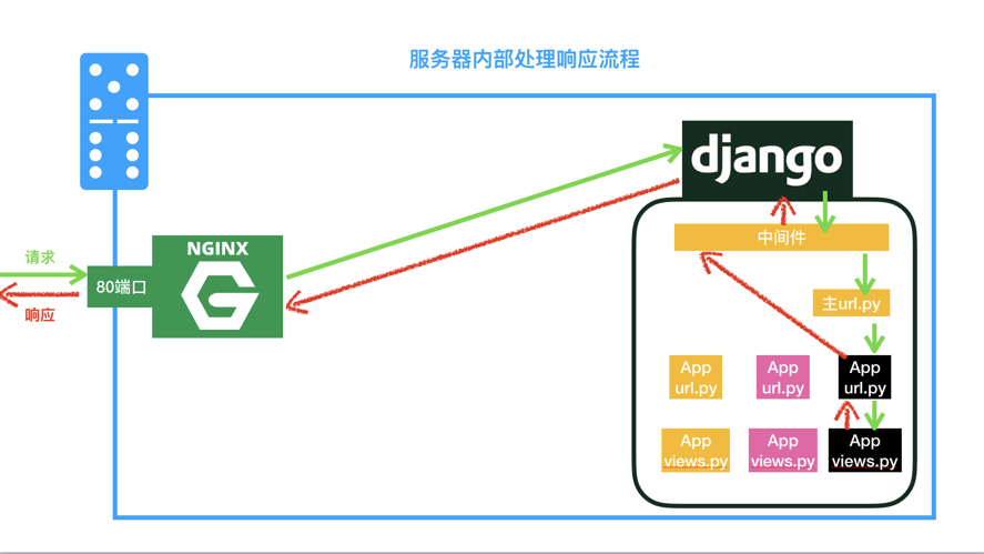 服务器处理请求