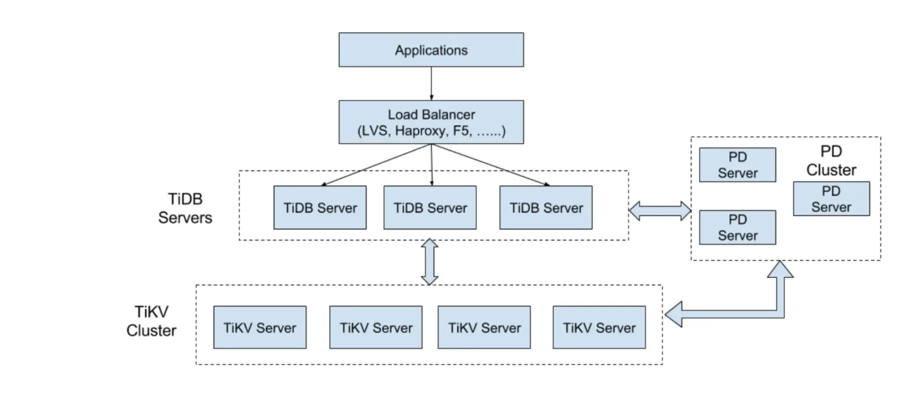 TiDB Architecture