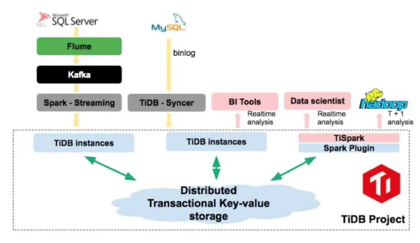 TiDB realtime data warehouse