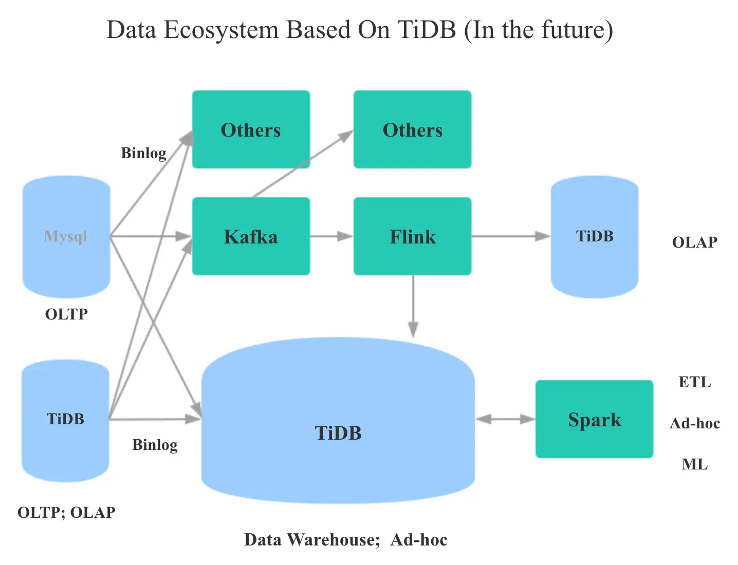 Data Ecosystem Based On TiDB