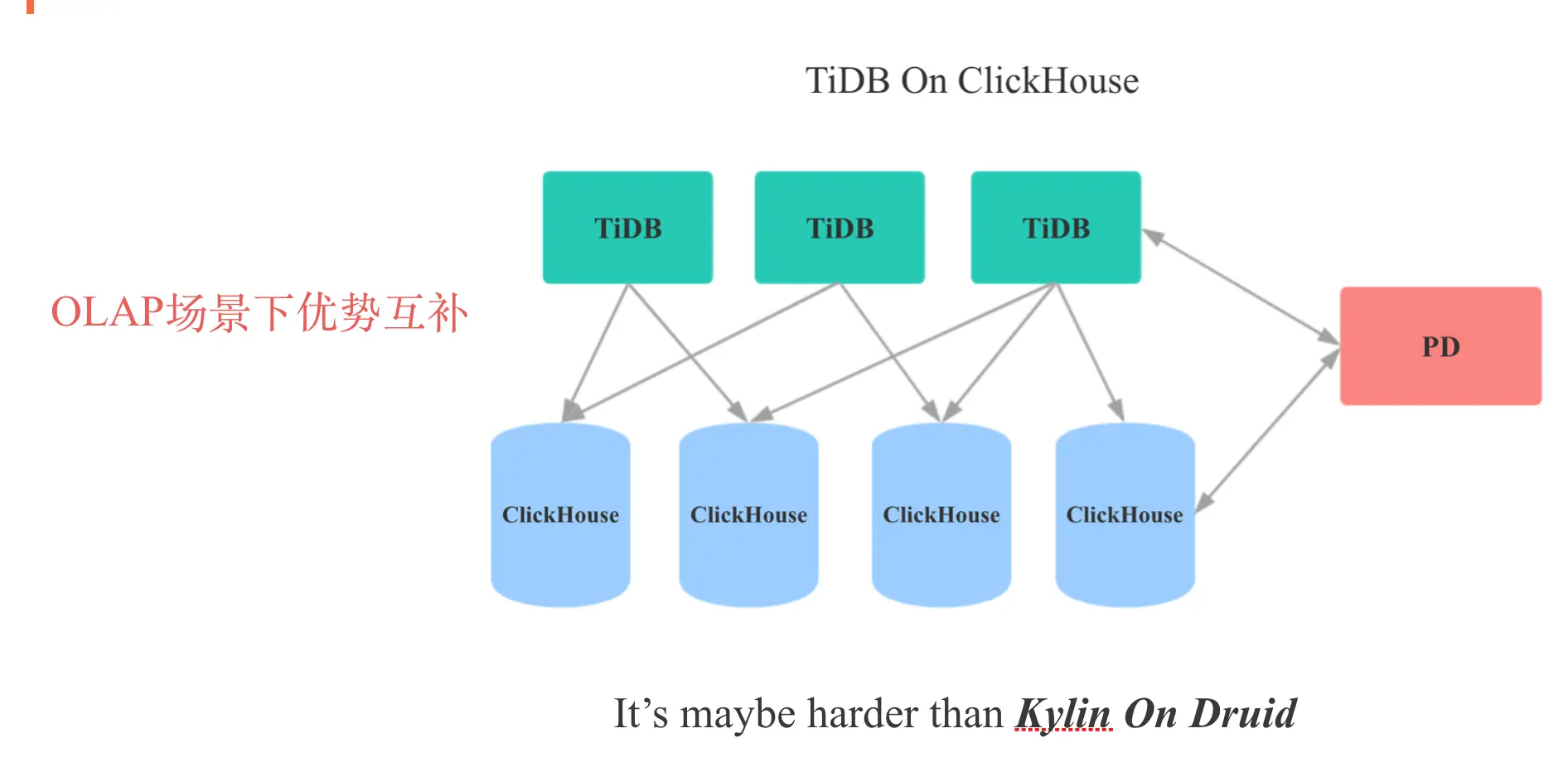 TiDB On ClickHouse